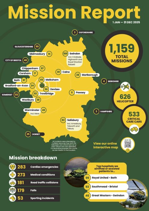 Wiltshire and Bath Air Ambulance Charity has released its mission statistics for 2025, revealing the scale of the lifesaving work delivered across the region.